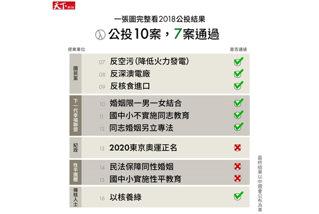 公投-九合一-同婚-反同