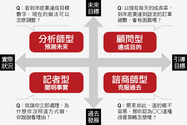 實用商管圖解｜面對狀況時，一流人士怎麼問問題？