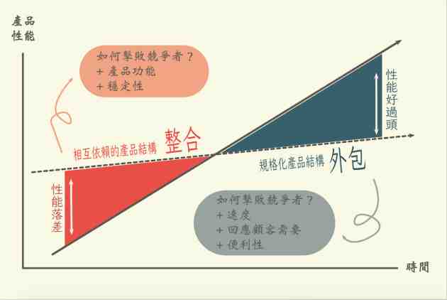 實用商管圖解｜企業要快速成長，哪些工作該自己做、哪些該外包？