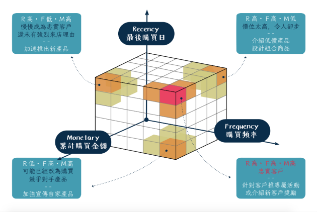 實用商管圖解│別再瞎猜誰會掏錢！一張圖，找出含金量最高客戶