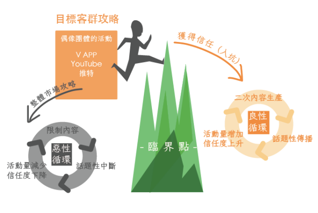 實用商管圖解│防彈少年團爆紅的祕密　關鍵是「飛輪策略」