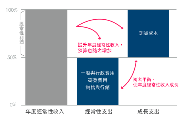 一張圖表，打造最強商業模式的訂閱制公司