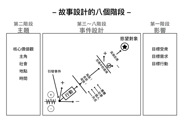 實用商管圖解│跟著好萊塢編劇教父，學故事行銷8手法