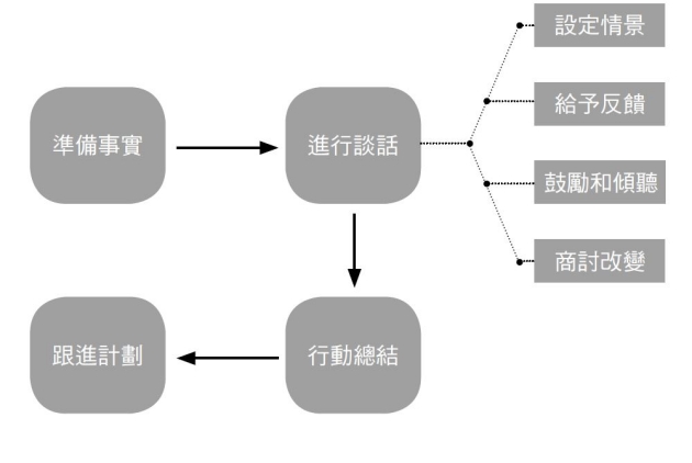 實用商管圖解│下屬沒做好，怎麼跟他說又不傷自尊？「負面回饋」4流程