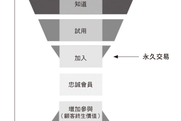 實用商管圖解｜為什麼你做的會員制沒效？原來都浪費在這裡