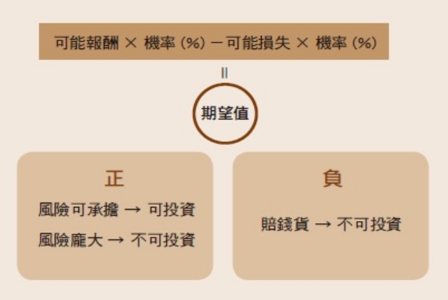 實用商管圖解│冒險可以量化嗎？一個公式算出成功期望值