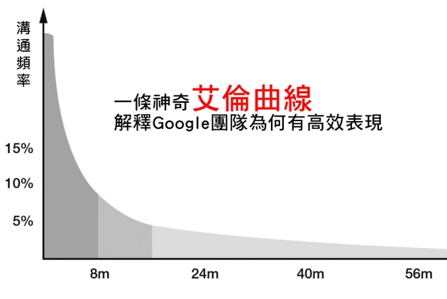 經營-組織-團隊-歸屬感-Google-圖解
