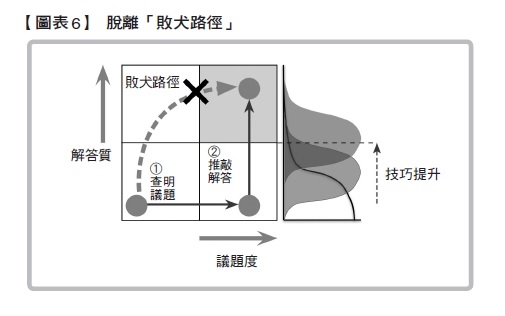 實用商管圖解｜你為何老是窮忙？脫離「敗犬路徑」的價值工作法