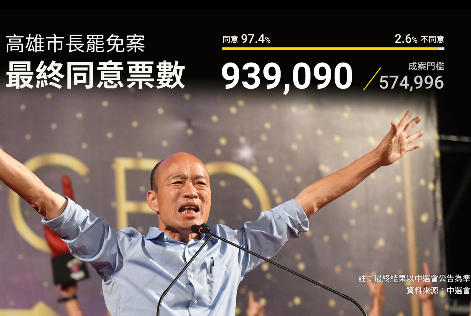 罷韓數據解讀│投票率最高是橋頭、梓官、大社，「三山」也變心