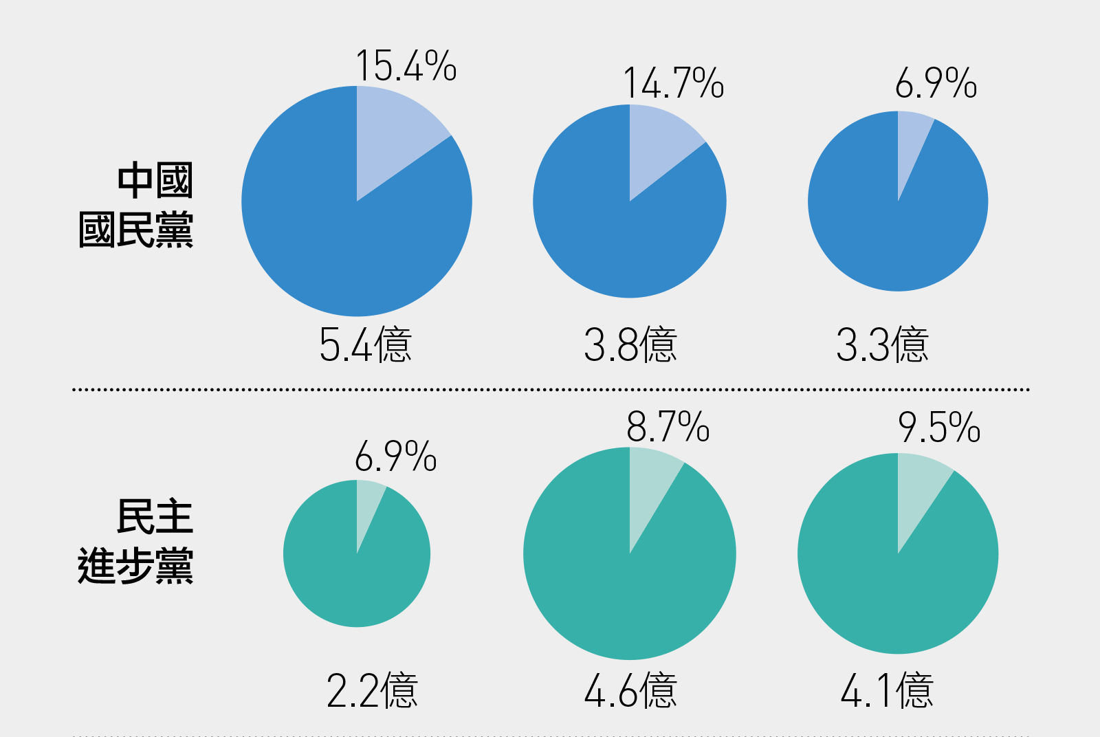政治獻金-立委-遠東-企業集團-中小企業