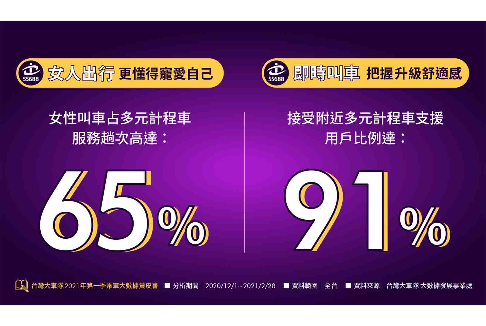 台灣大車隊解密多元計程車大數據，65%愛用者為女性、青年從業司機占4成
