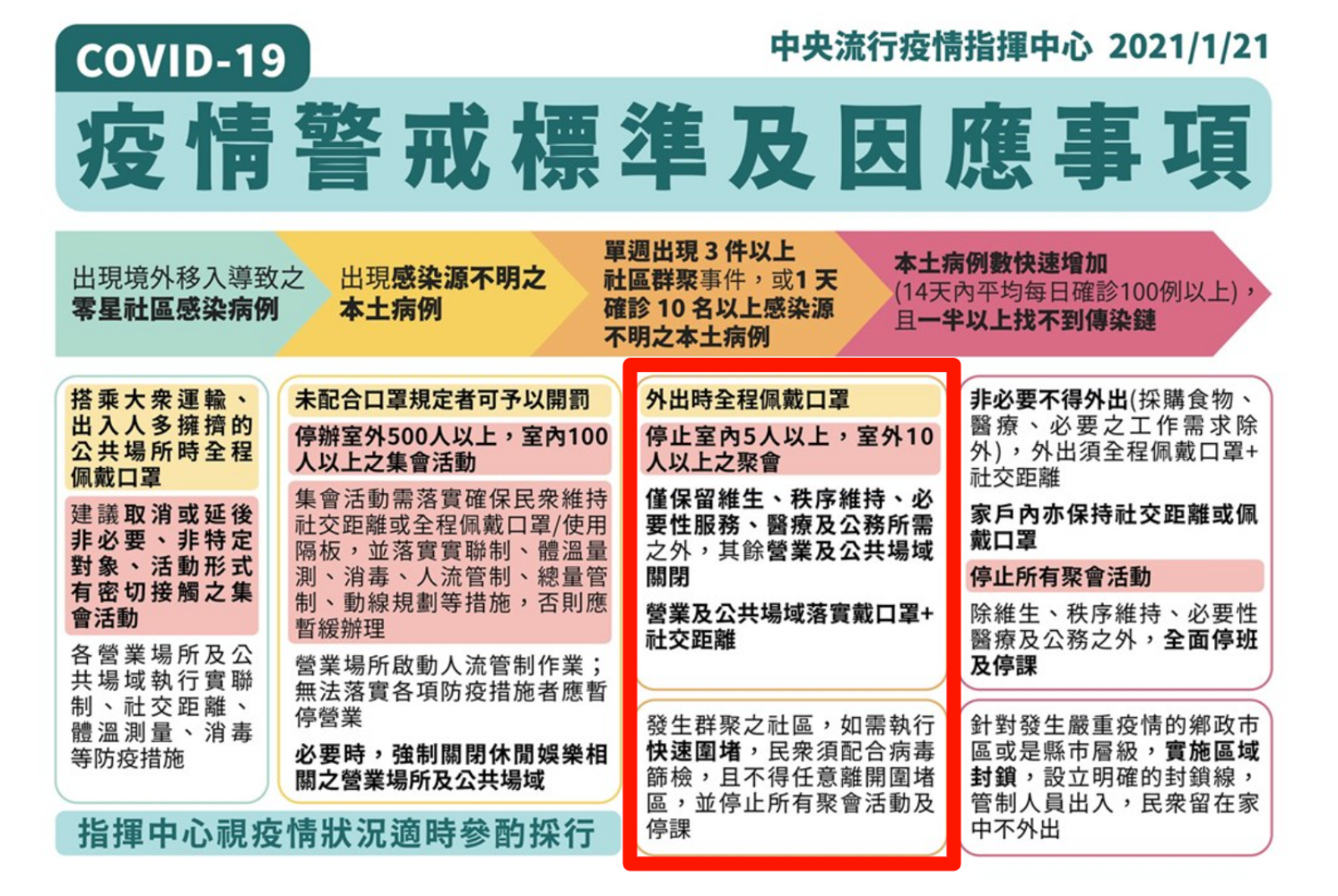 新增本土180人，台北、新北疫情警戒升到第3級！