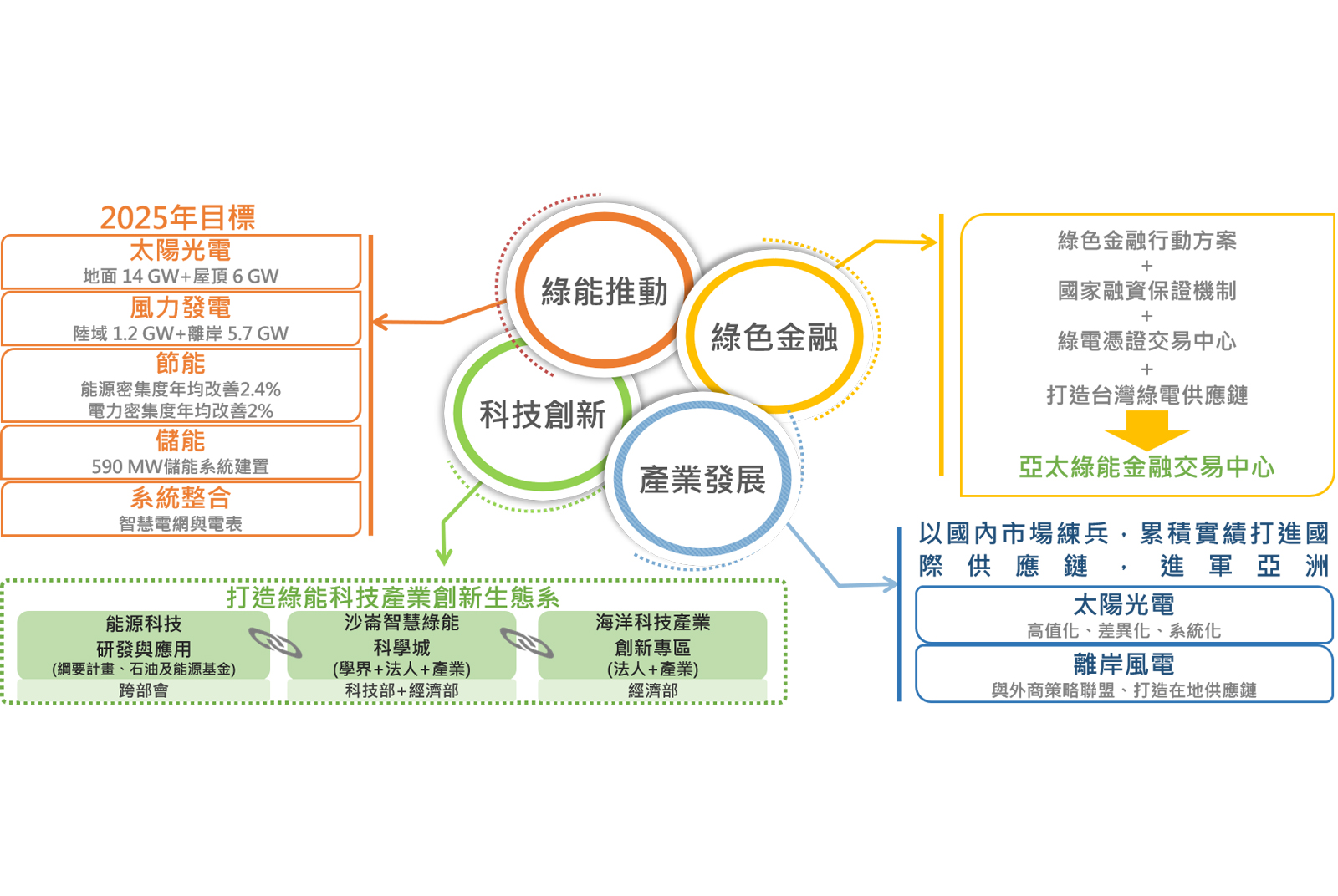 【綠能科技聯合研發計畫】再生能源點亮創能、儲能應用大未來