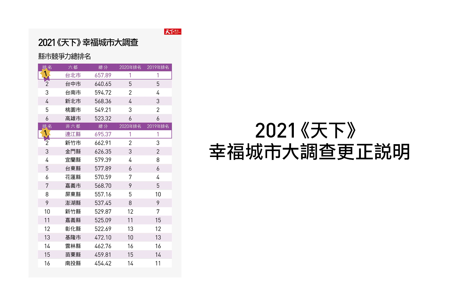 2021《天下》幸福城市大調查更正說明