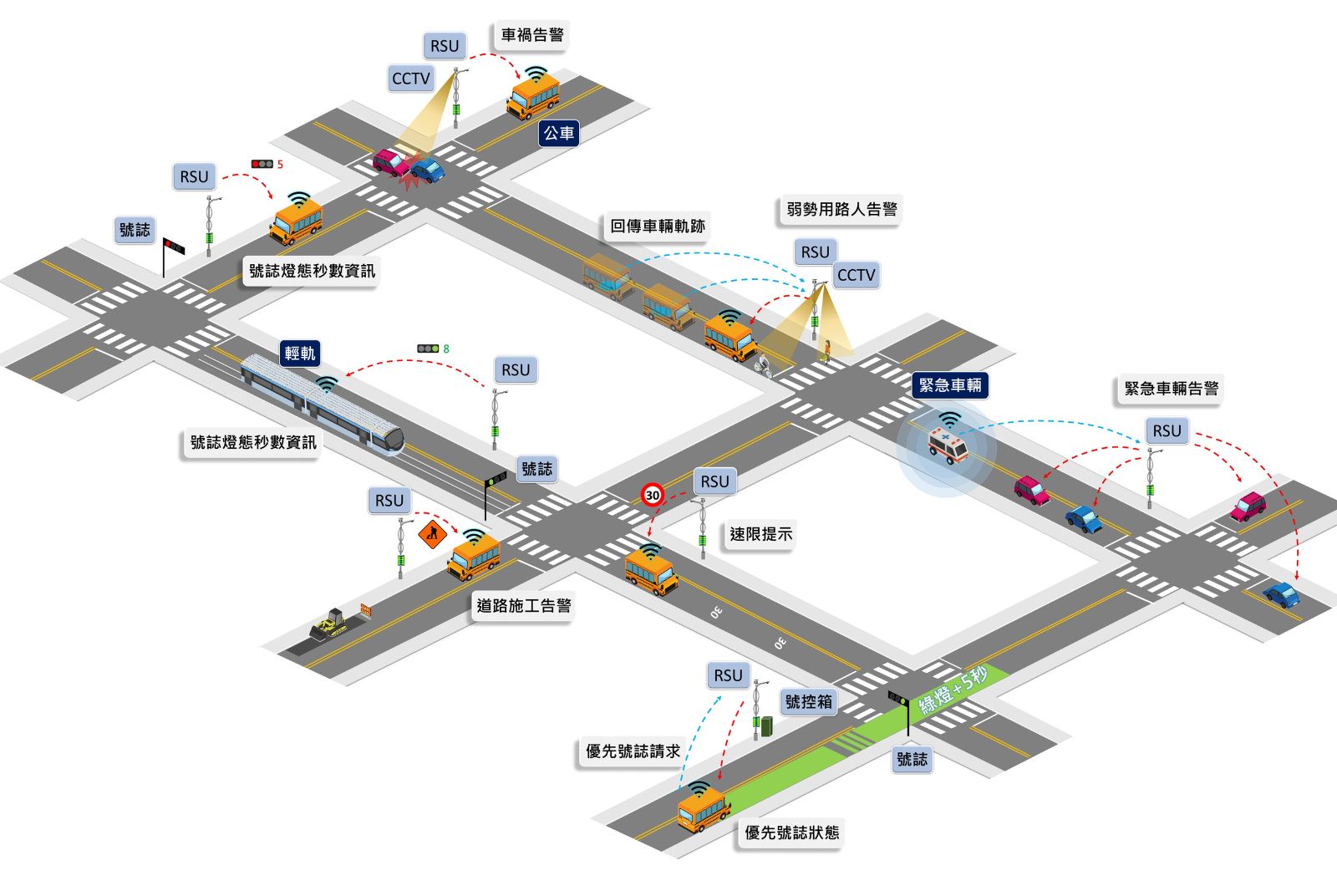 車聯網是智慧城市最重要基礎建設 5G創造智慧協同運作的新契機