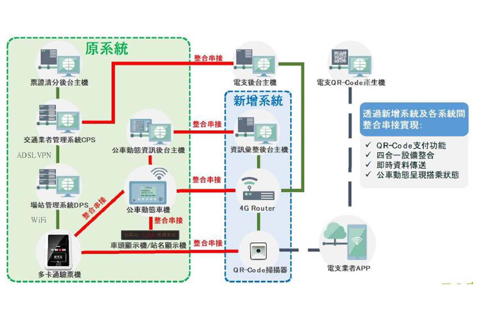 高雄市政府-智慧運輸-智慧公車-多元支付-智慧運輸系統建置發展計畫