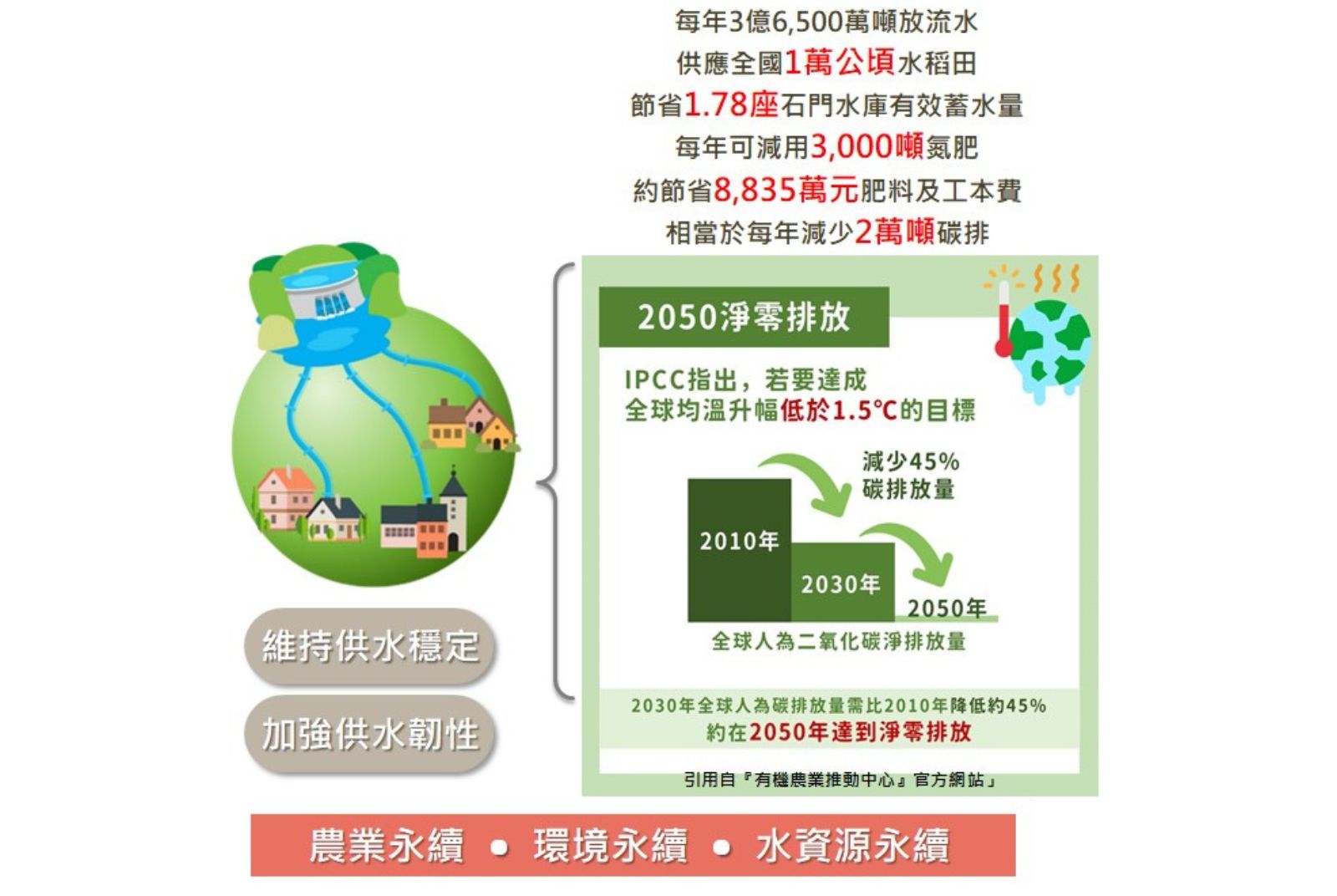 旱災不休耕新解方　引灌水資源回收中心放流水