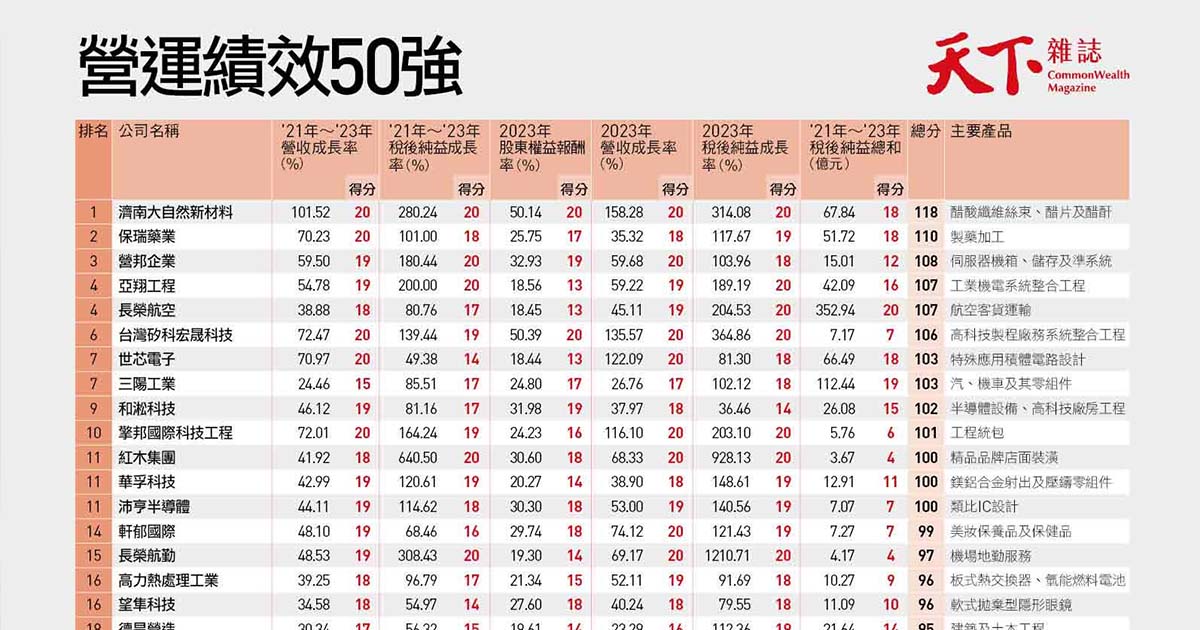 2024營運績效50強：半導體回歸平靜　航空、餐飲出風頭，KTV也上榜｜天下雜誌