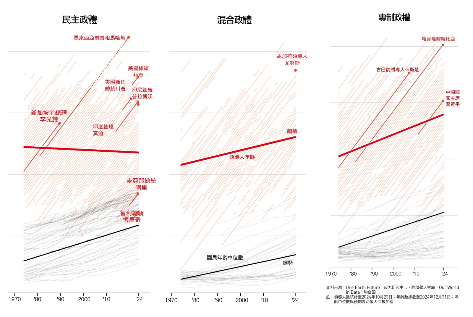 高齡化-川普-習近平-莫迪-2025全球大趨勢