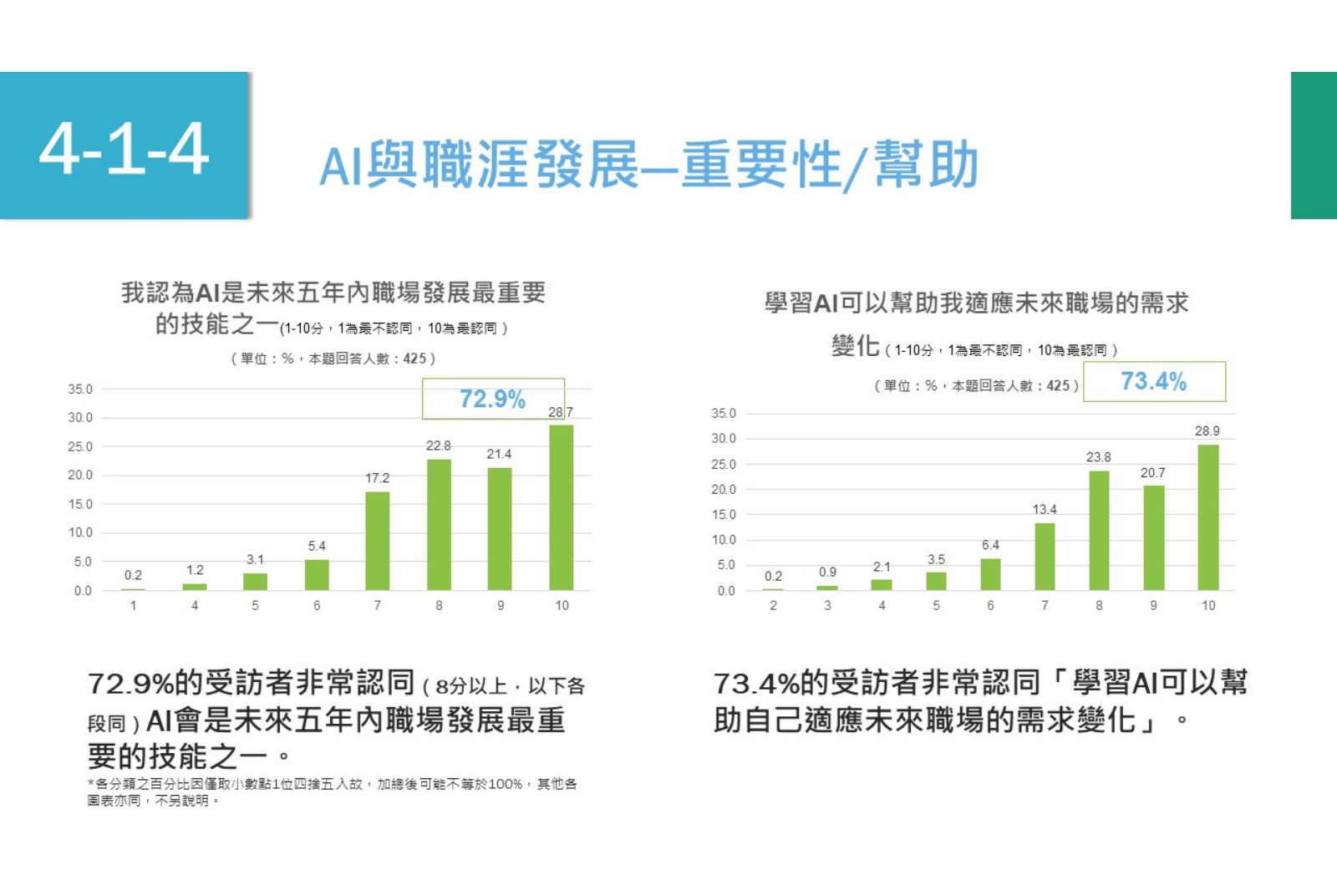 永齡攜手天下實驗室調查 AI 教育新世代心聲 ，探討 AI 如何改變未來職場？