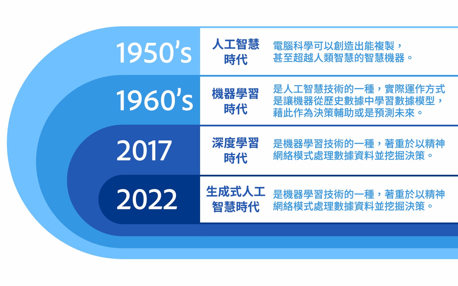 人工智慧技術演進史（資料來源：天下雜誌整理）