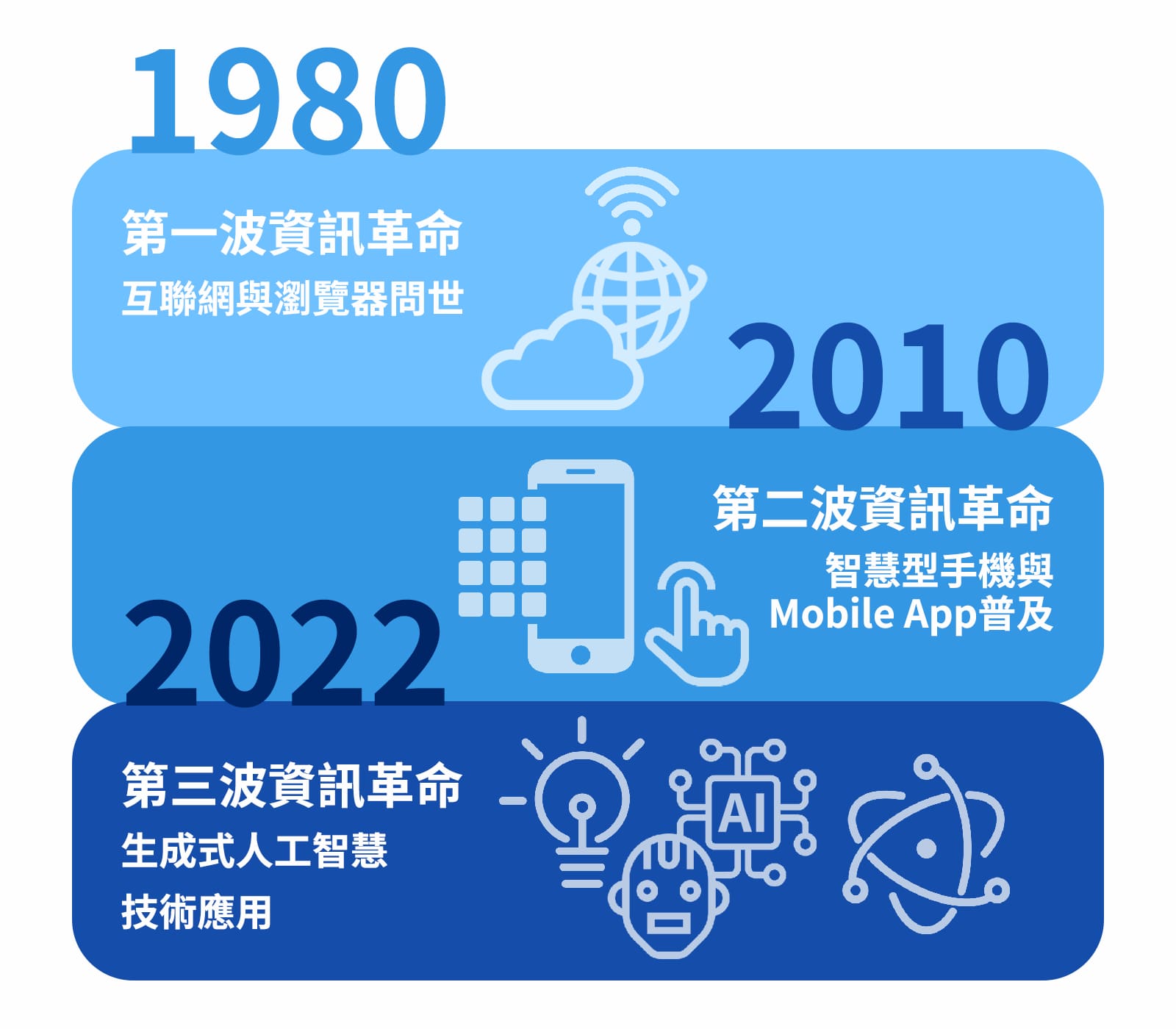 生成式人工智慧技術促發第三次資訊革命（資料來源：天下雜誌整理）