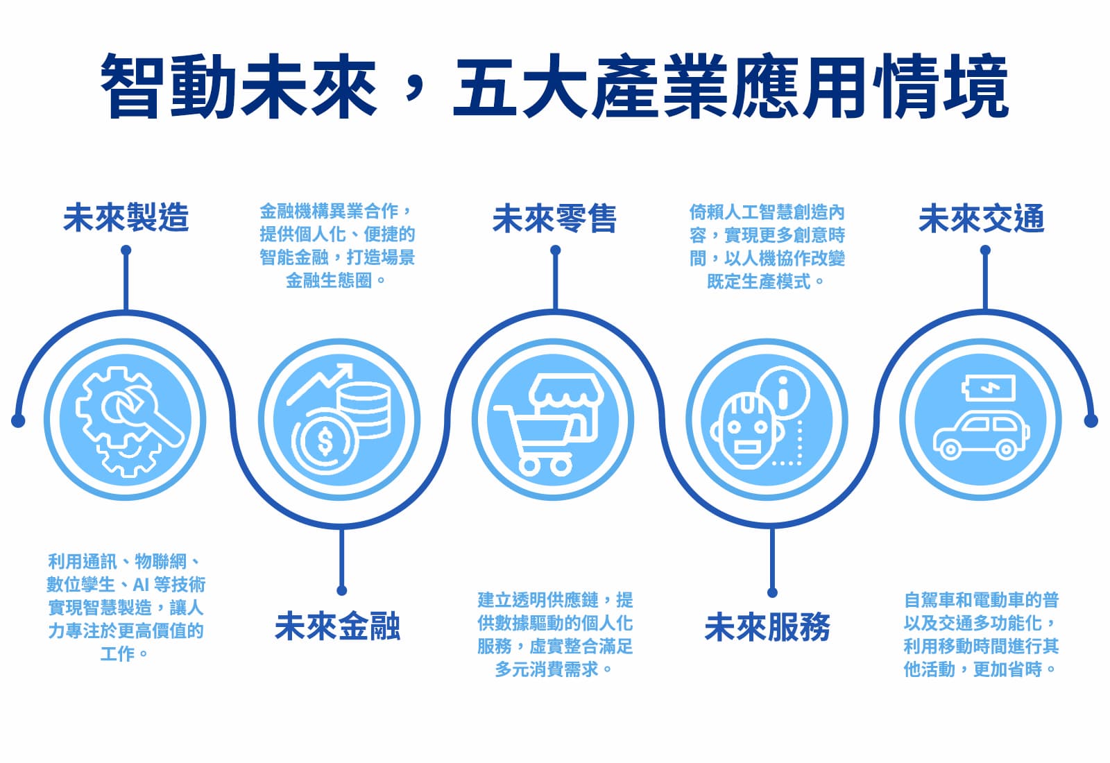 五大產業應用情境（資料來源：天下雜誌整理）