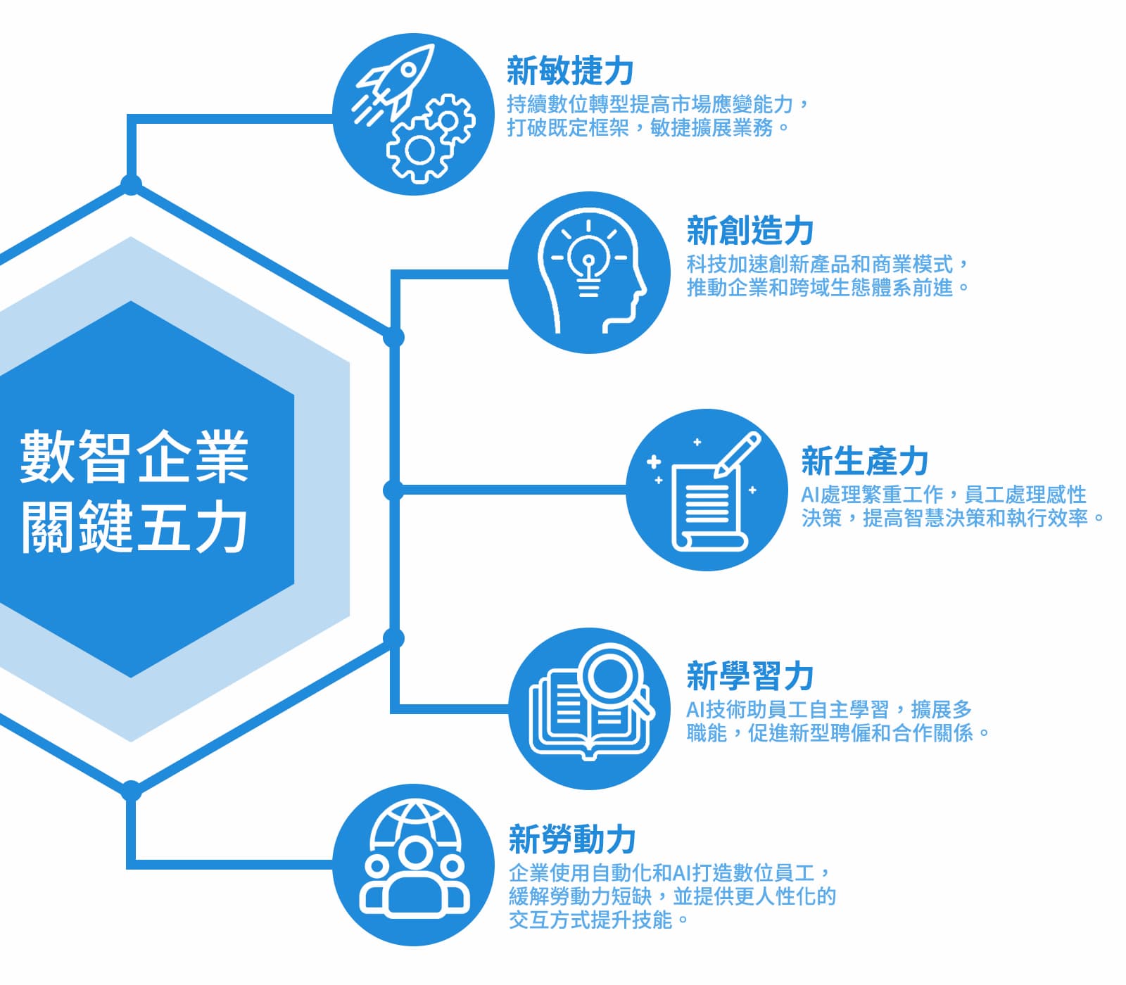 數智企業的關鍵五力（資料來源：天下雜誌整理）