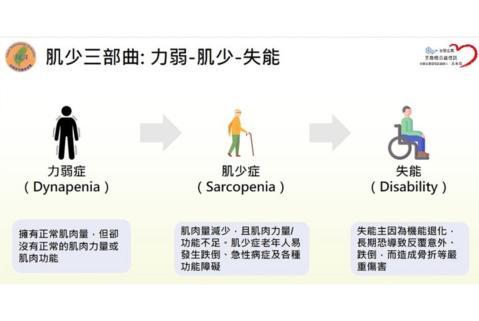 養生保健 肌少症 力弱症 高齡醫學 超高齡社會 手握力 步行速度