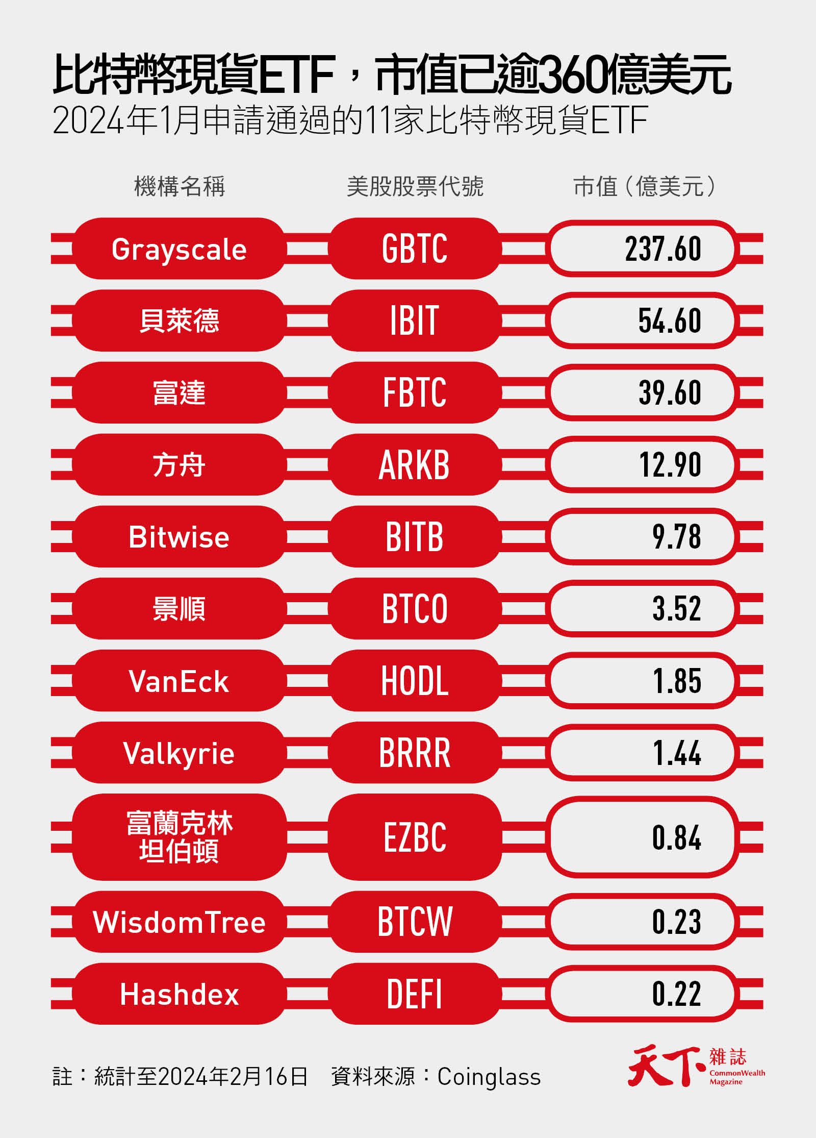 比特幣ETF-市值-GBTC-IBIT-FBTC-ARKB
