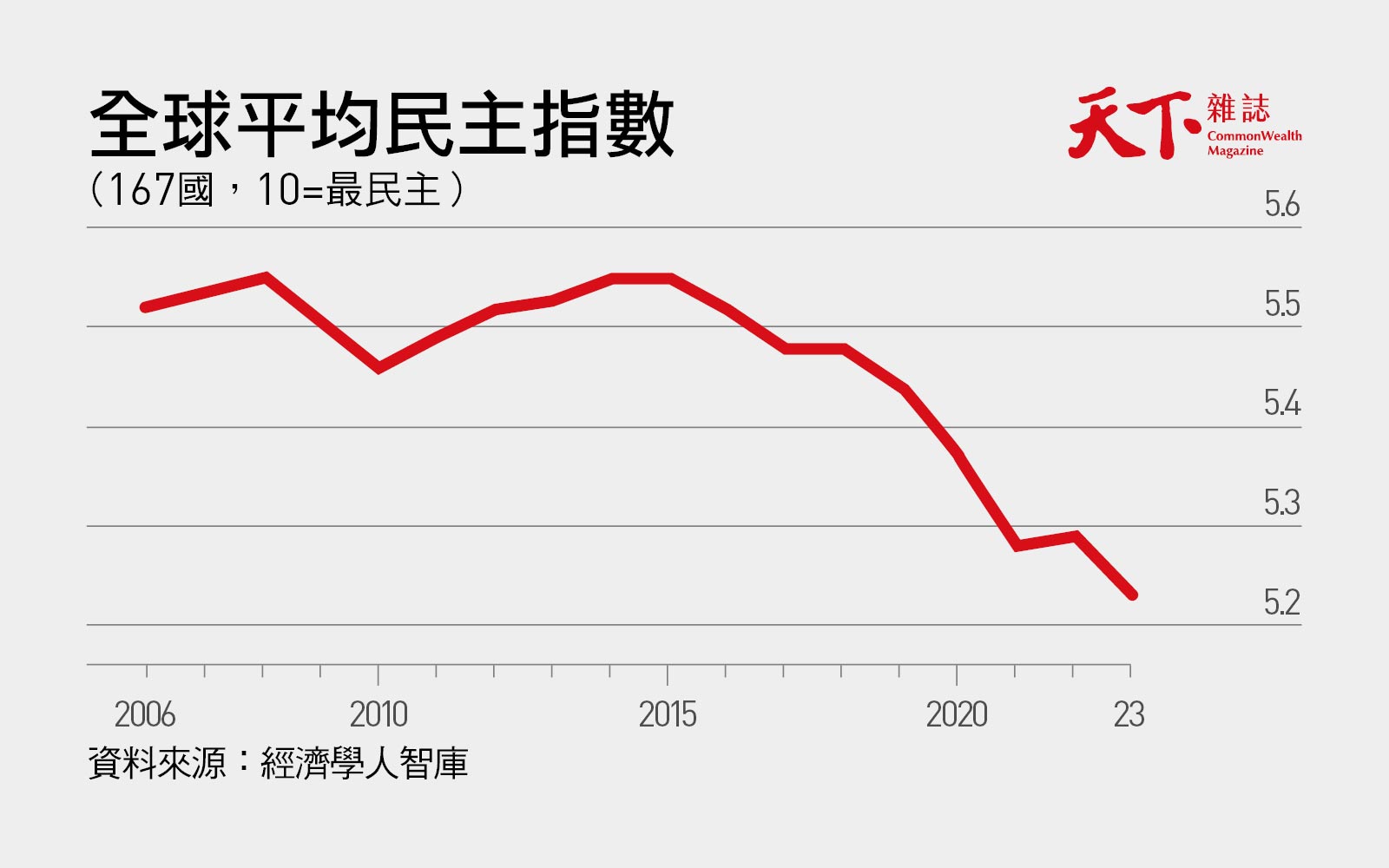 全球平均民主指數