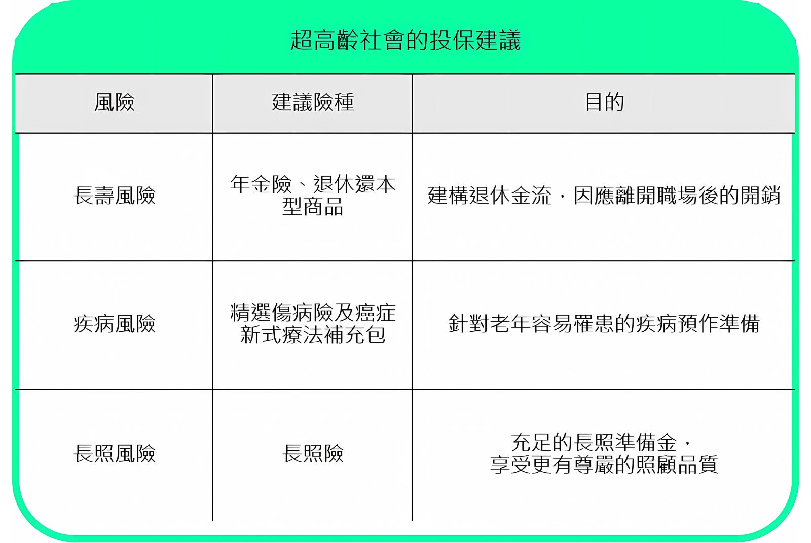 退休理財 養老金 長照險 長壽風險