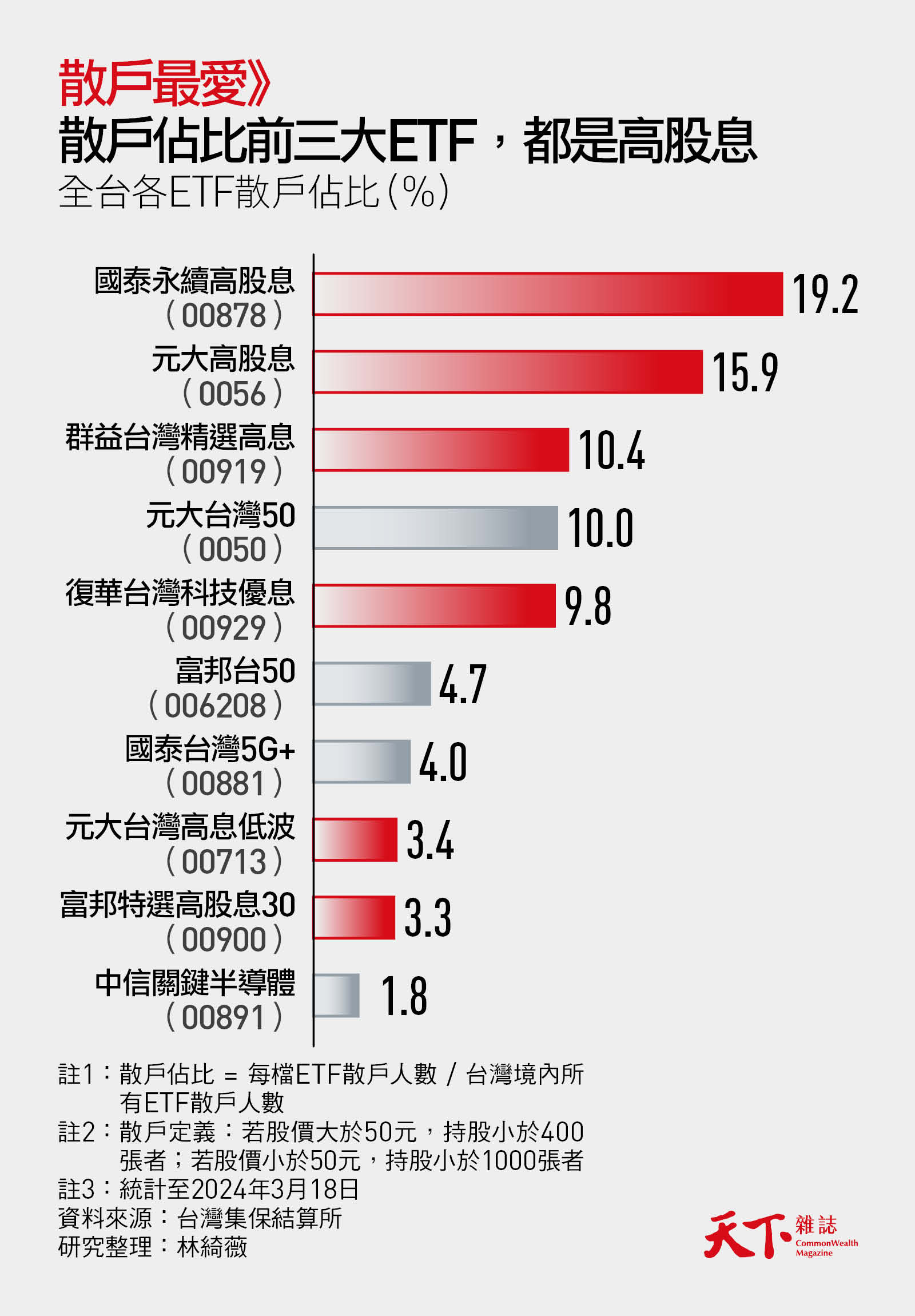 高股息ETF-散戶-00940-0056
