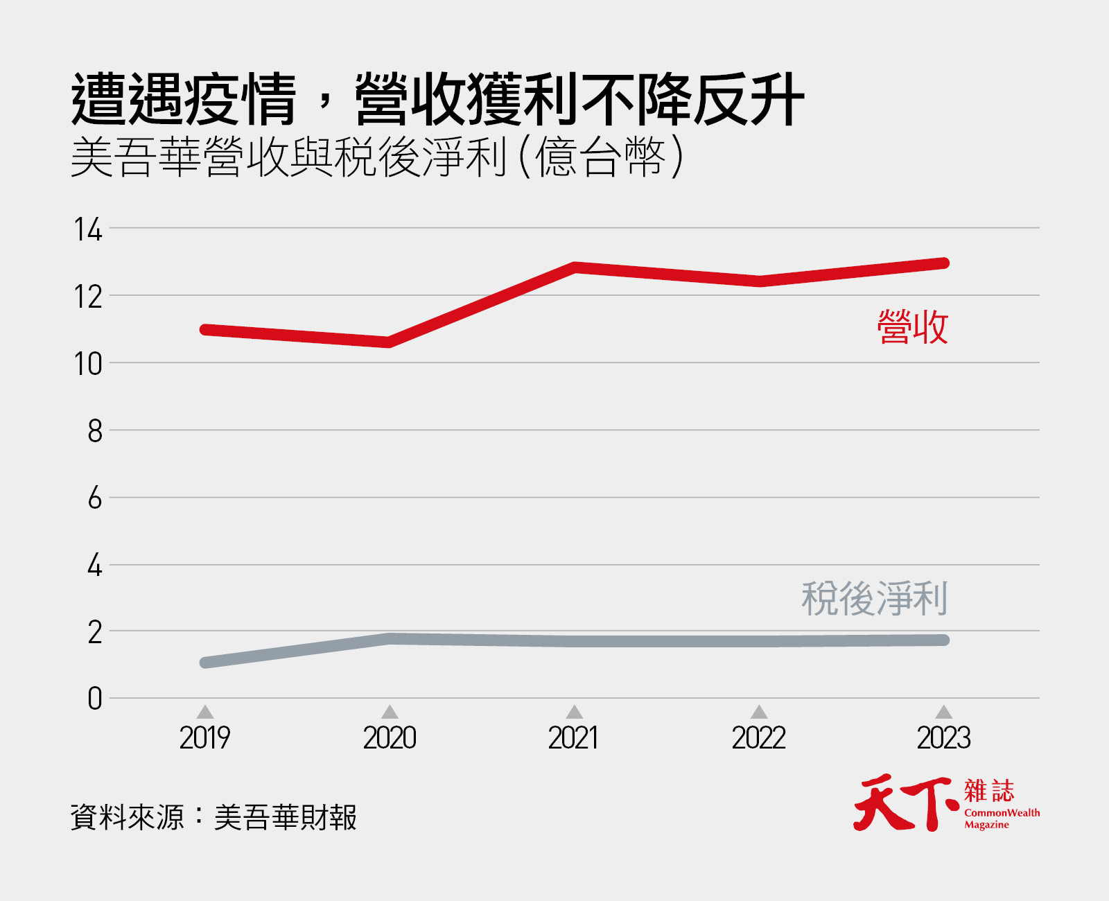 美吾華營收獲利