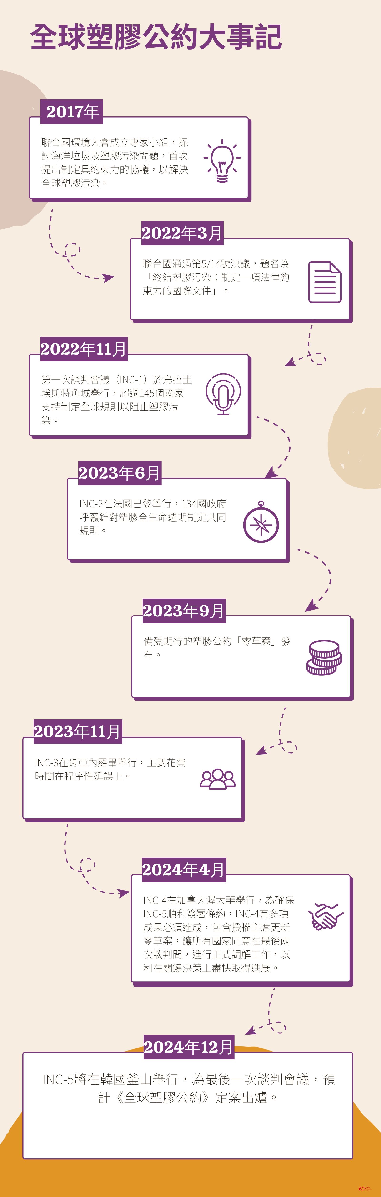 塑膠公約大事記-減塑