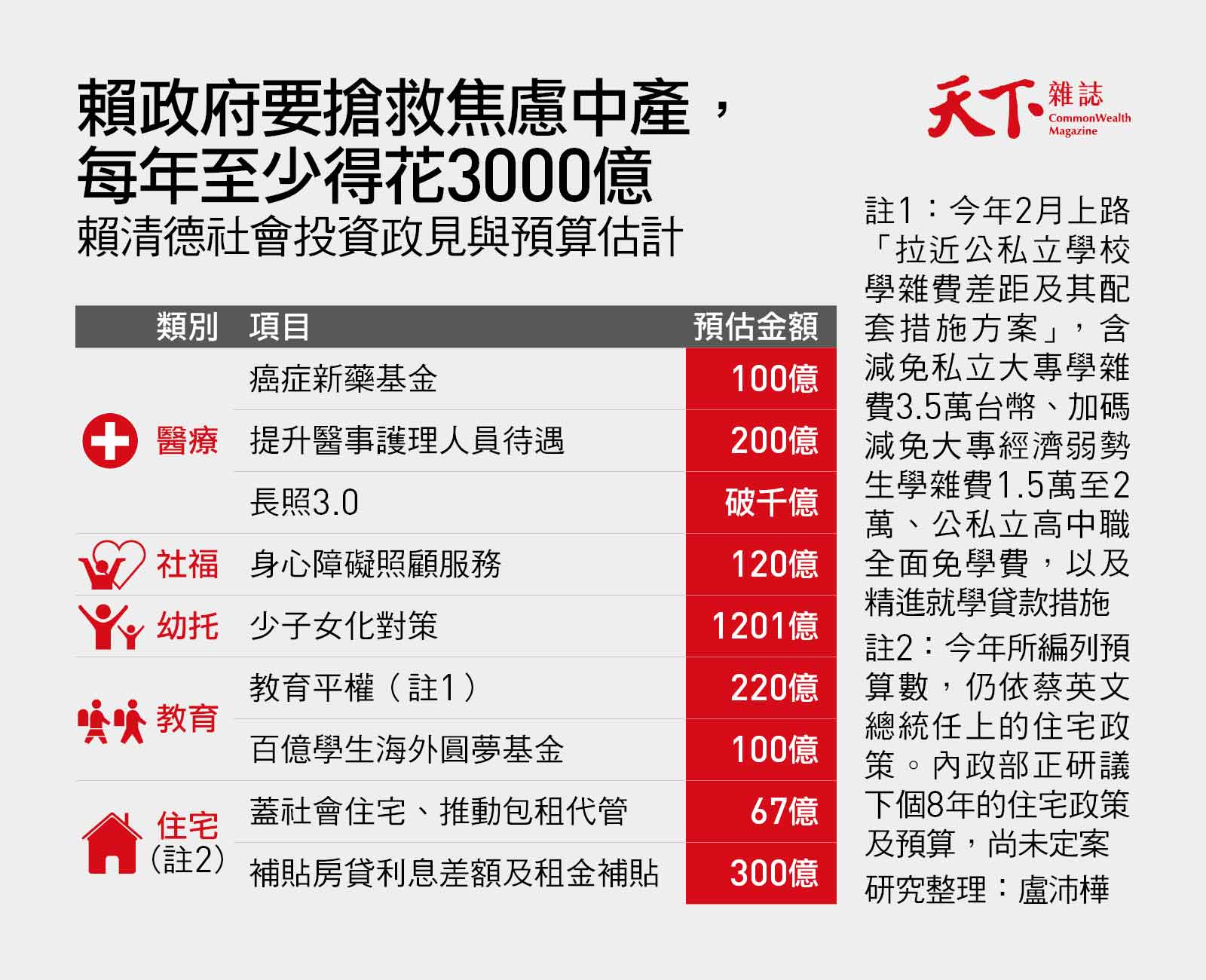 賴清德政見-社會投資-長照-托嬰