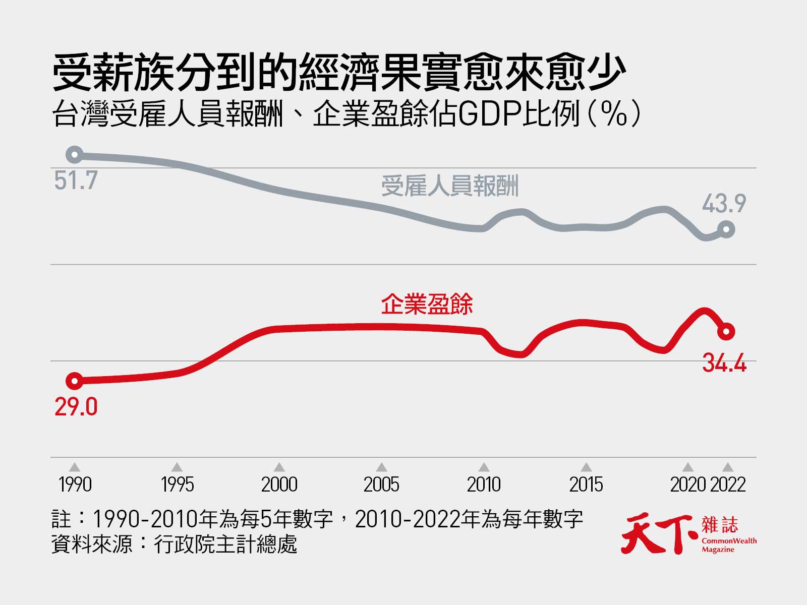 台灣受雇人員報酬、企業盈餘佔GDP比例-薪資