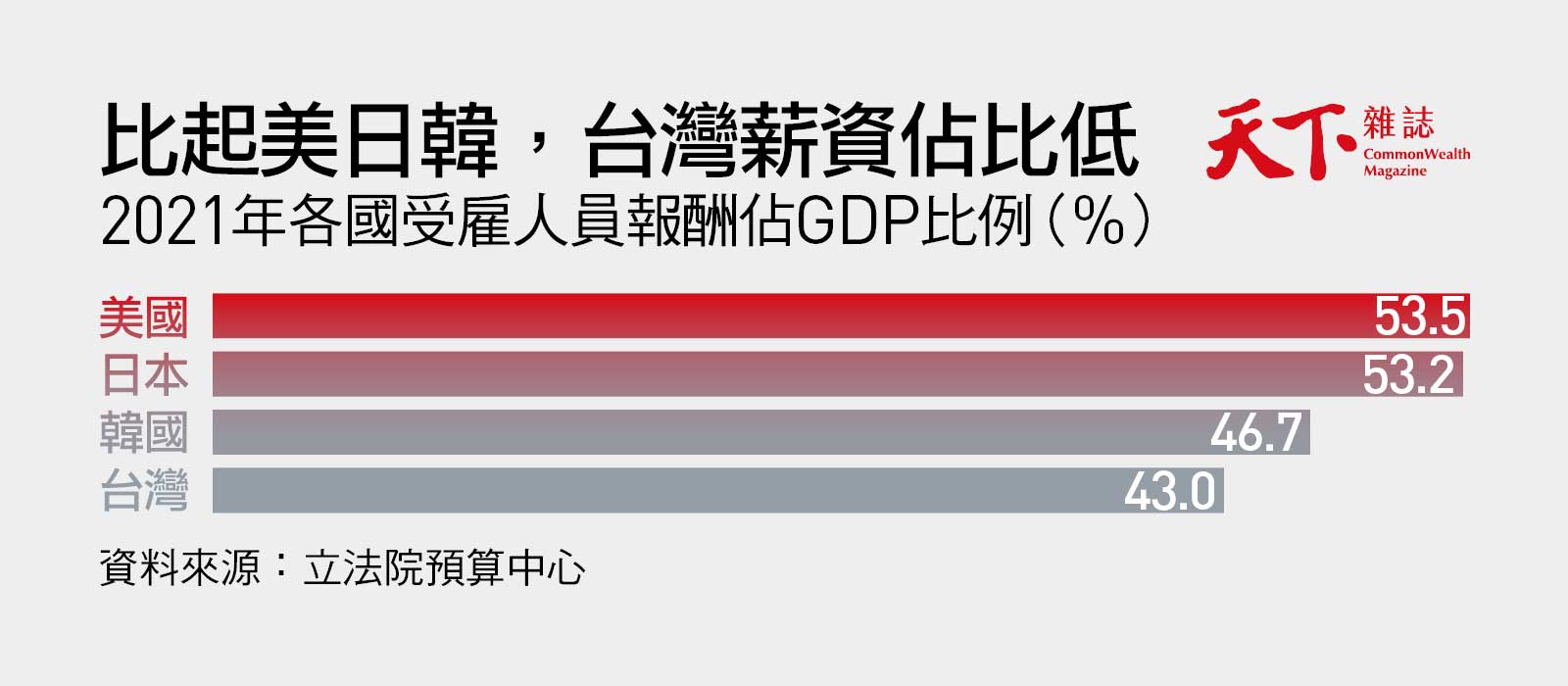 2021年受雇人員報酬佔GDP比例-薪資-美國-日本-韓國