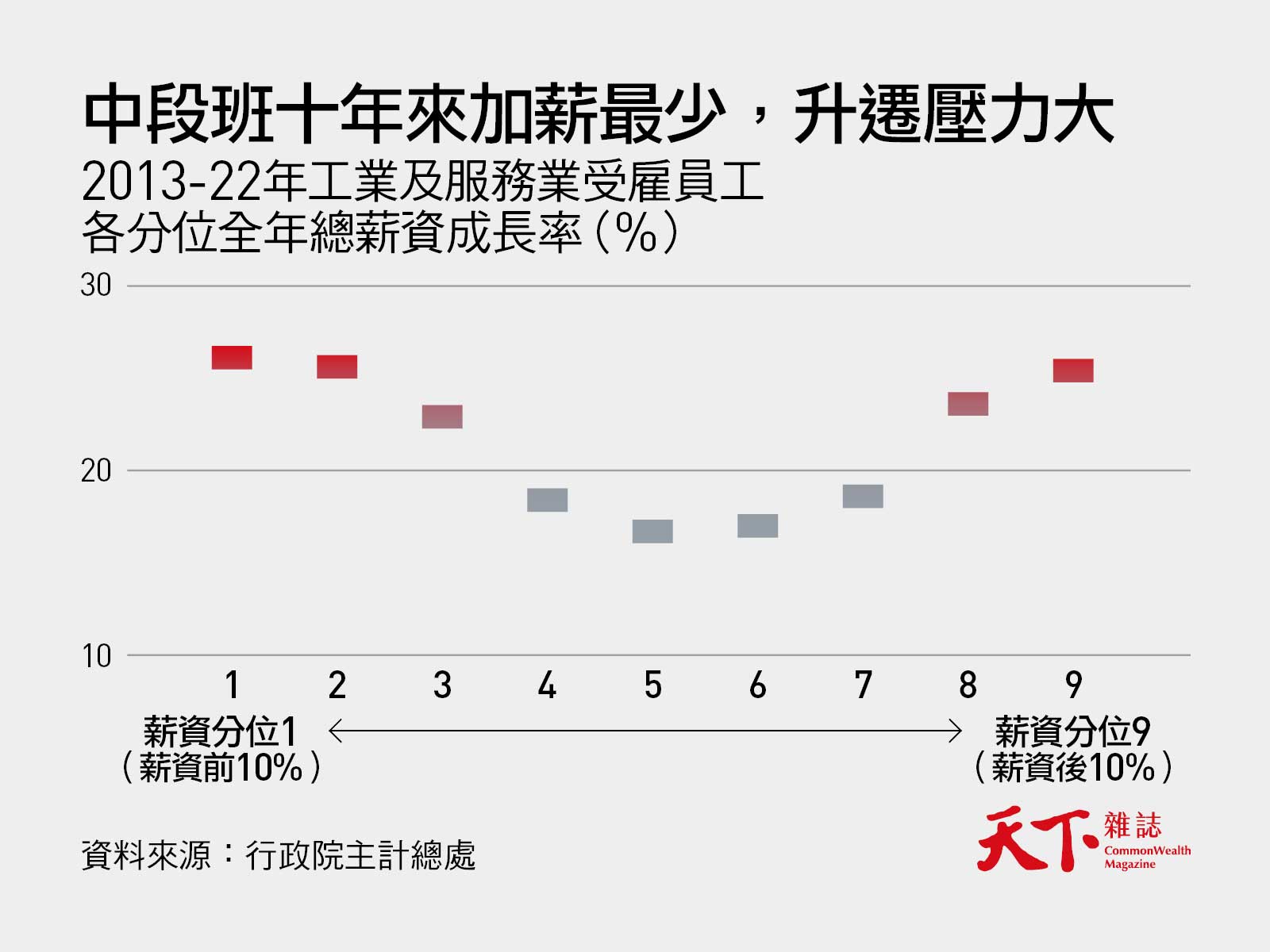 2013-22年工業及服務業受雇員工各分位全年總薪資成長率-加薪