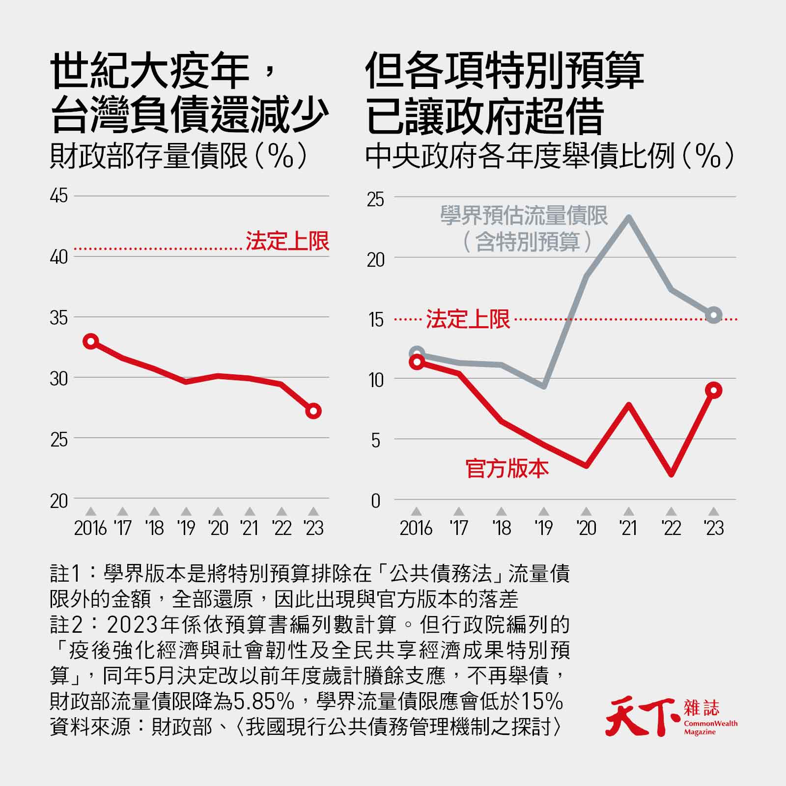 舉債-債務上限-特別預算-財政