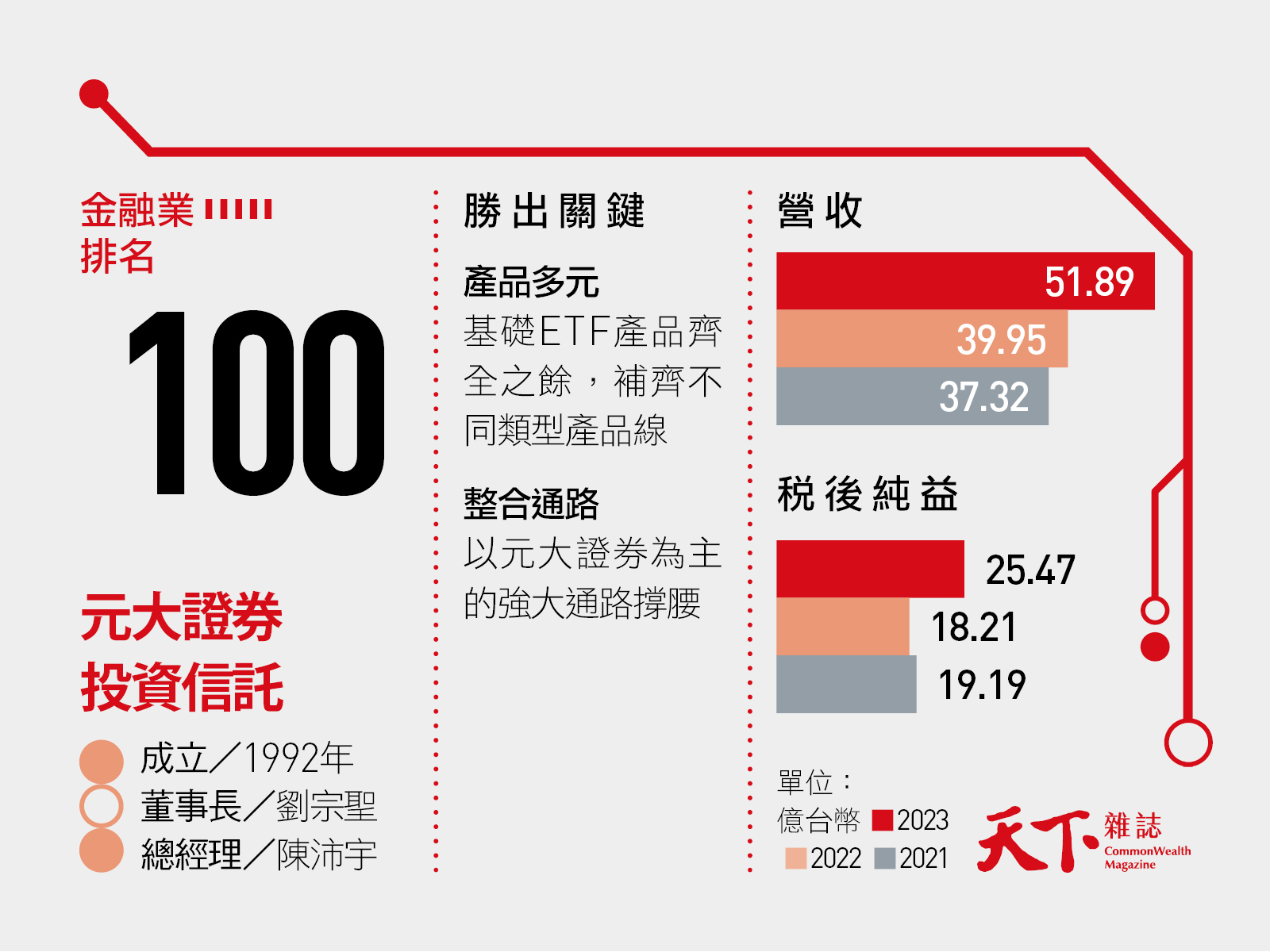 元大投信-ETF-00940-天下兩千大調查-2000大