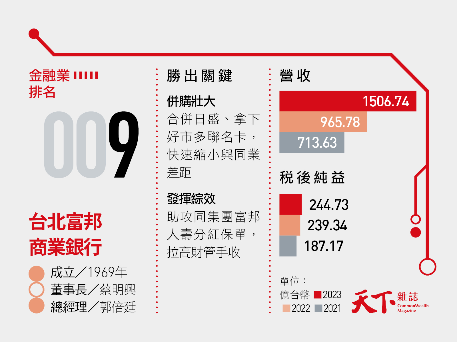 台北富邦銀行-天下兩千大調查-2000大-金融業