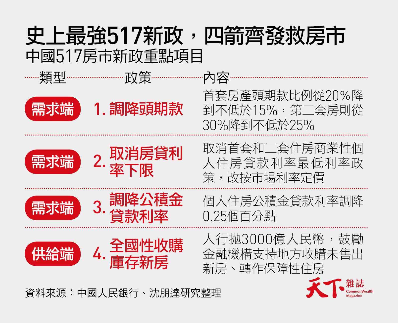 中國房市-517新政-中國房地產