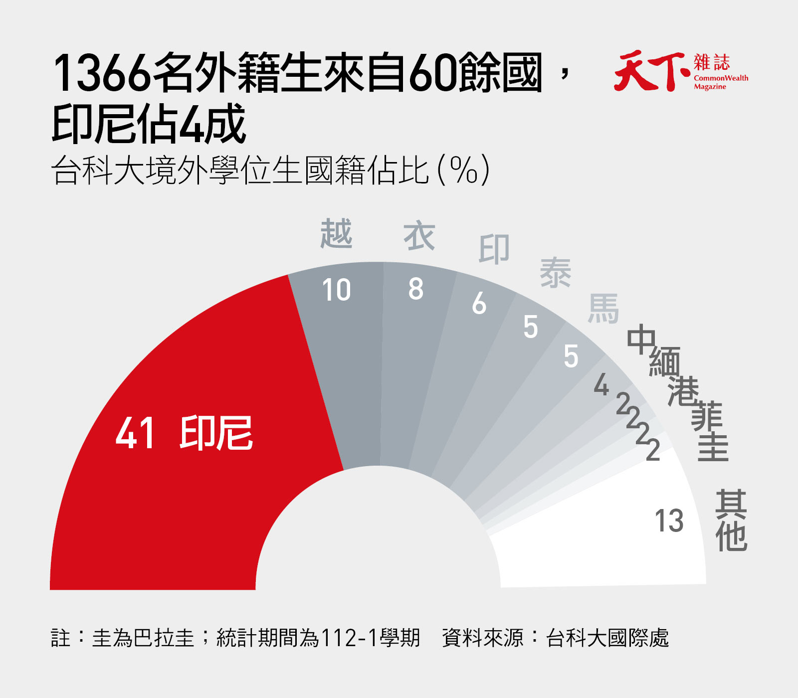 台科大-外籍生-印尼-國際化