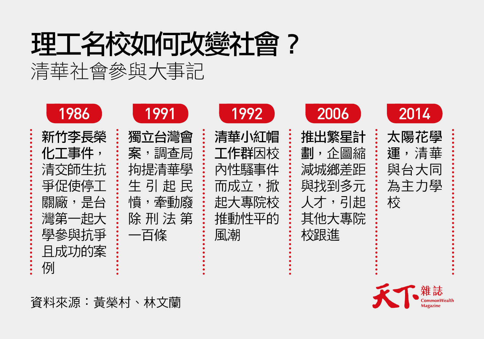 清大社會參與大事記
-1986年新竹李長榮化工事件
-1991年獨立台灣會案
-1992年清華小紅帽工作群成立
-2006年推出繁星計劃
-2014年太陽花學運主力學校 清華大學-社會運動-太陽花學運-繁星計劃