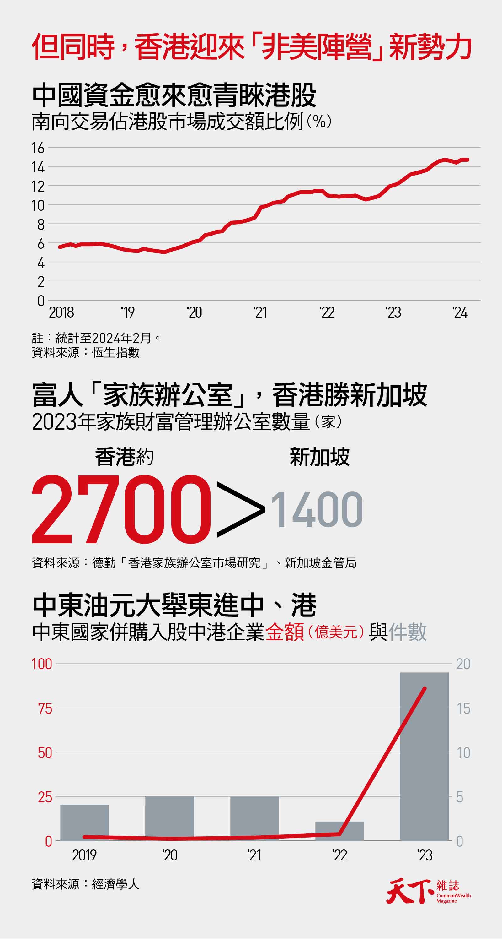 南向資金-家族辦公室-中東投資中港-香港