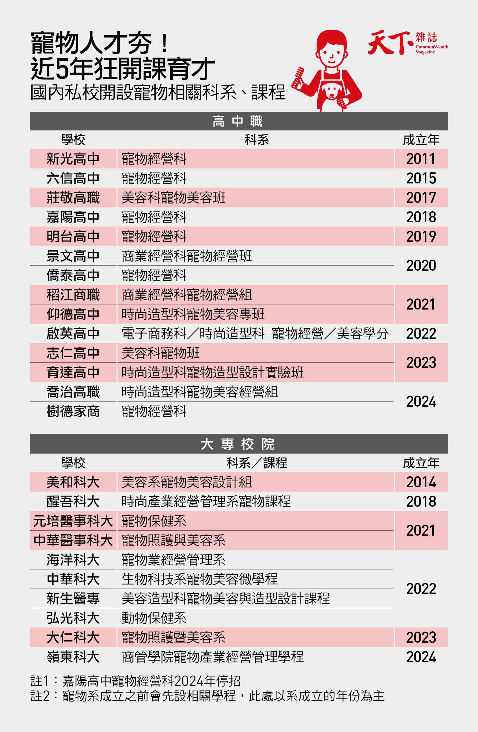 私校-寵物科系-技職-寵物美容
