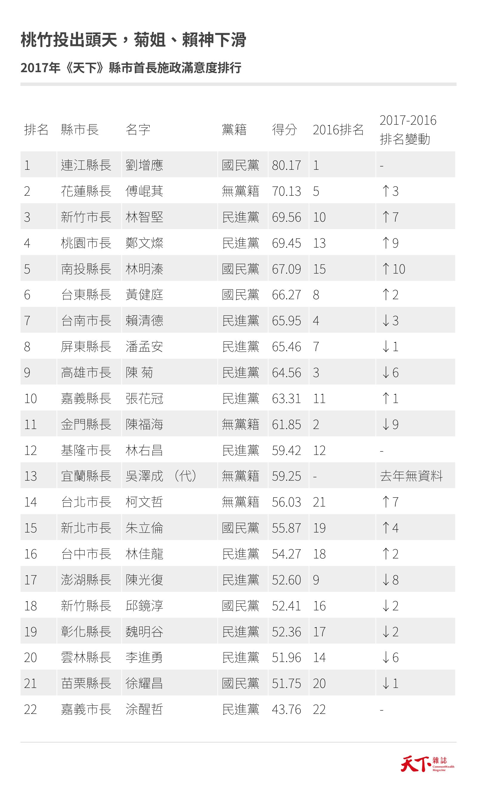 2017縣市調查