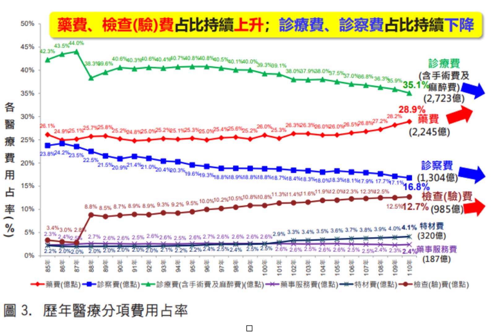 政策創新 健保 台灣奇蹟 醫療保險 部分負擔 醫療人員 健保總額 門診