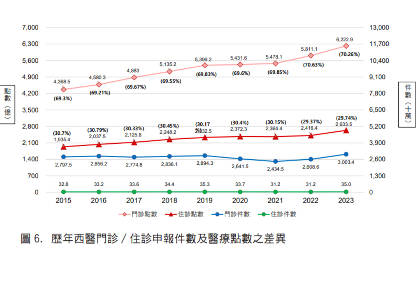 政策創新 健保 台灣奇蹟 醫療保險 部分負擔 醫療人員 健保總額 門診